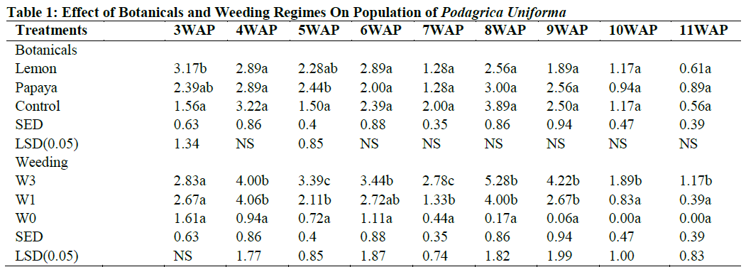 Effect of Botanicals and Weeding Regimes On Population of Podagrica Uniforma