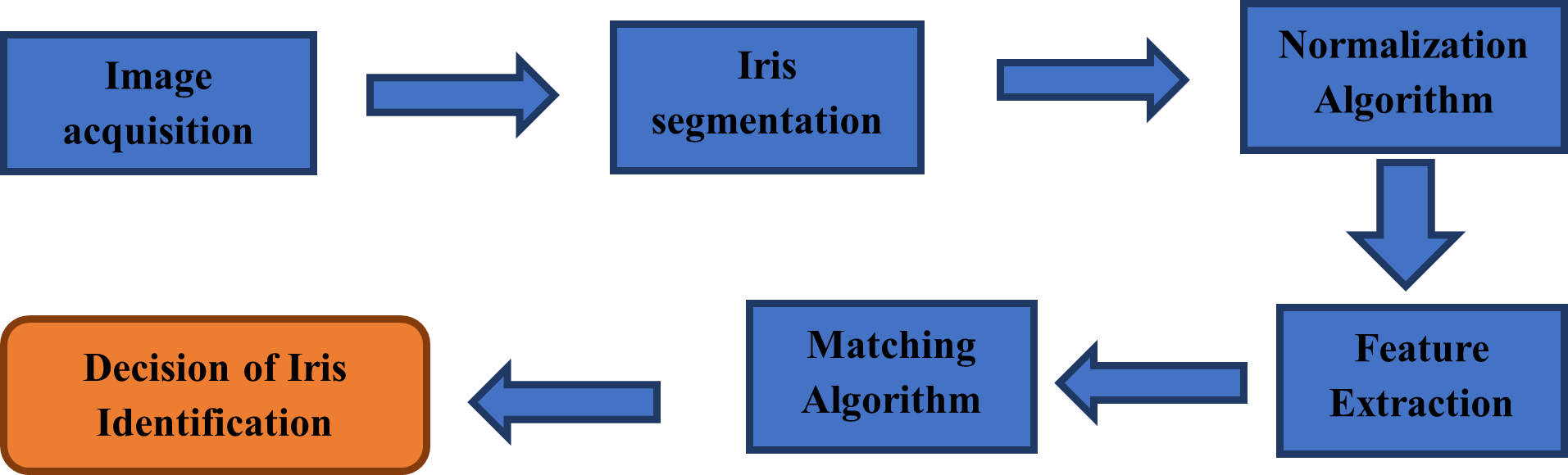 Block diagram of the system