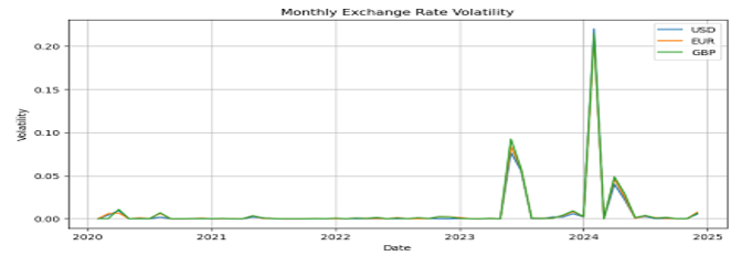 Monthly Exchange Rate Volatility