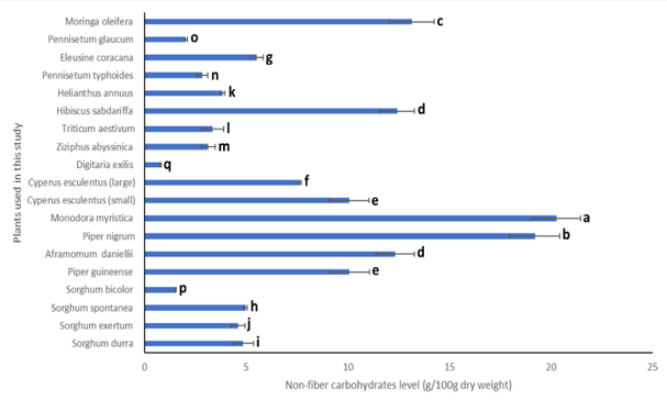 Non-fiber Carbohydrates Content of the Selected Crops