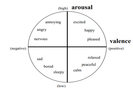 The 2D Emotional Space - based on Russell (Zhang et al., 2021)