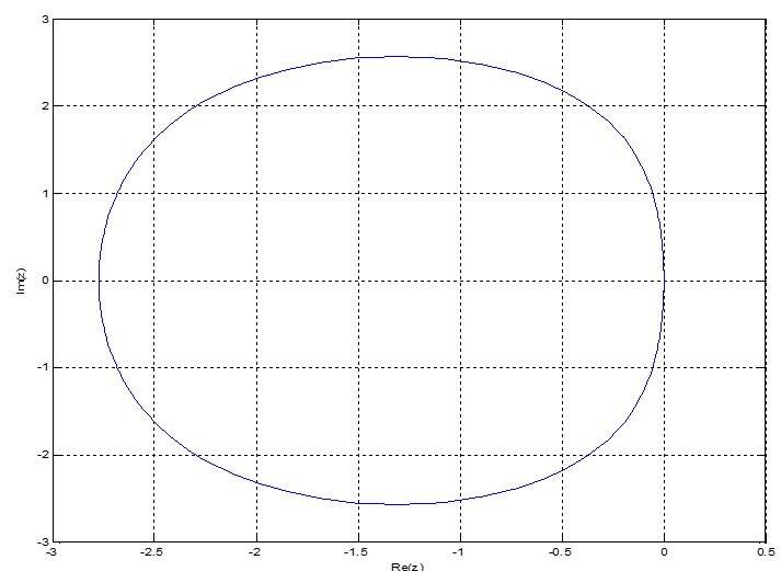 Showing an Aα-stable Region of Absolute Stability of the New Method