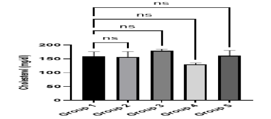 Serum Cholesterol was Measured in Control Animals (Group 1) and in rats Treated with T. catappa (200 mg/kg, Group 2; 400 mg/kg, Group 3) or A. Occidentale (200 mg/kg, Group 4; 400 mg/kg, Group 5). Data Represent mean ± SEM (n = 4 per group). Graph Prism Dunnet test was used for Statistical Analysis; p < 0.05 vs.