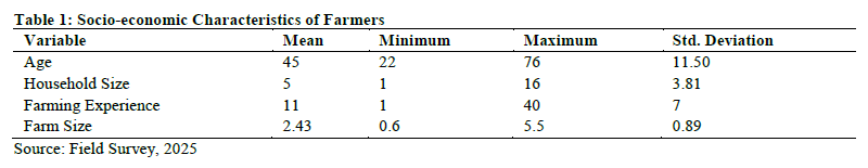 Socio-economic Characteristics of Farmers