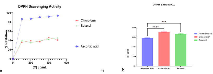 (a) Percentage Inhibition and (b) IC50 Value of the DPPH Activity of the Fractions