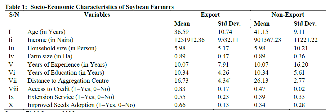 Socio-Economic Characteristics of Soybean Farmers