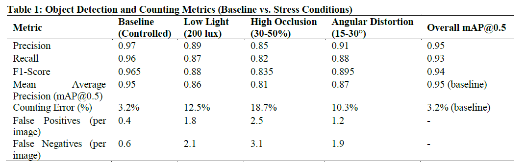 Object Detection and Counting Metrics (Baseline vs. Stress Conditions)