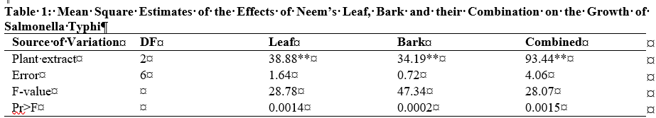 Mean Square Estimates of the Effects of Neem’s Leaf, Bark and their Combination on the Growth of Salmonella Typhi