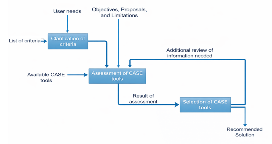 Model of the Assessment and Selection Process