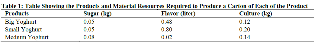 Table Showing the Products and Material Resources Required to Produce a Carton of Each of the Product