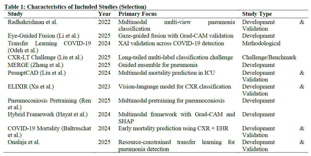 Characteristics of Included Studies (Selection)