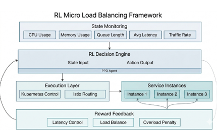 Micro Load Balancing Framework