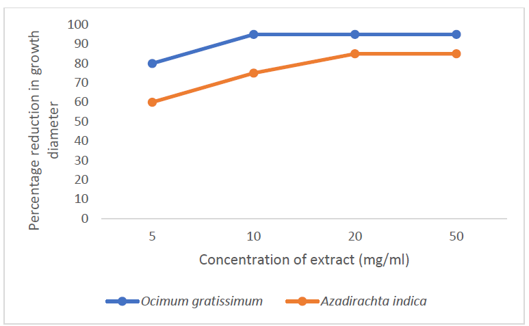 Comparative Potency of Ethanol Leaf Extracts of Ocimum gratissimum and Azadirachta indica against Trichophyton equinum