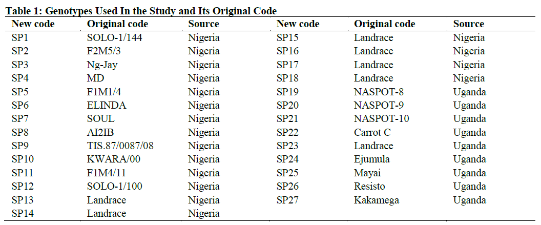 Genotypes Used In the Study and Its Original Code