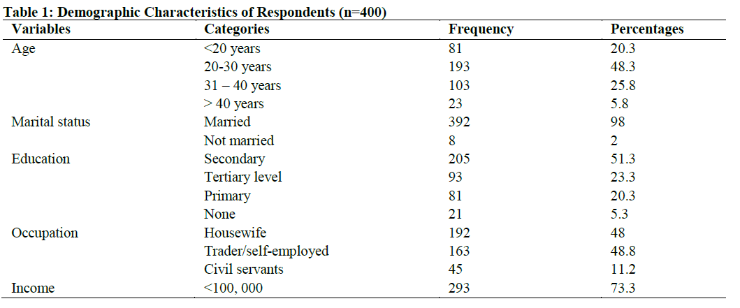 Demographic Characteristics of Respondents (n=400)