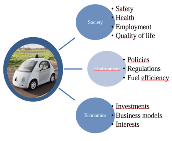 Conceptual Framework of the Avs