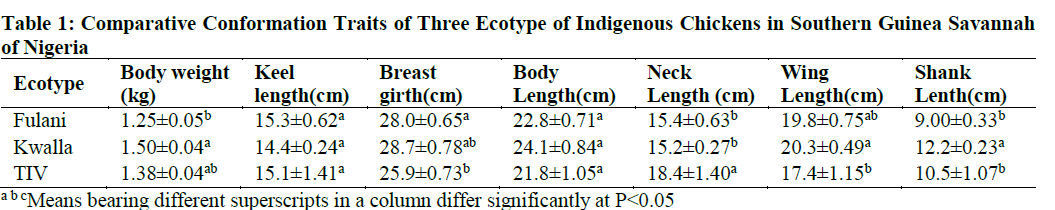 Comparative Conformation Traits of Three Ecotype of Indigenous Chickens in Southern Guinea Savannah of Nigeria