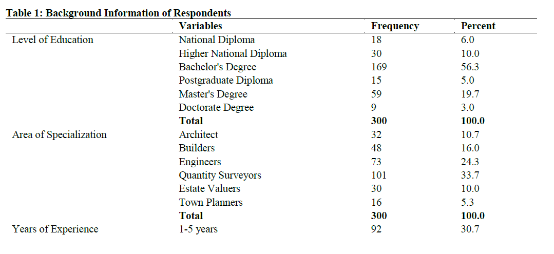 Background Information of Respondents
