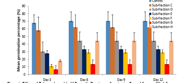 Effects of Tithonia diversifolia N-Butanolic Fraction on Germination Rate of Cowpea (Vital-5)