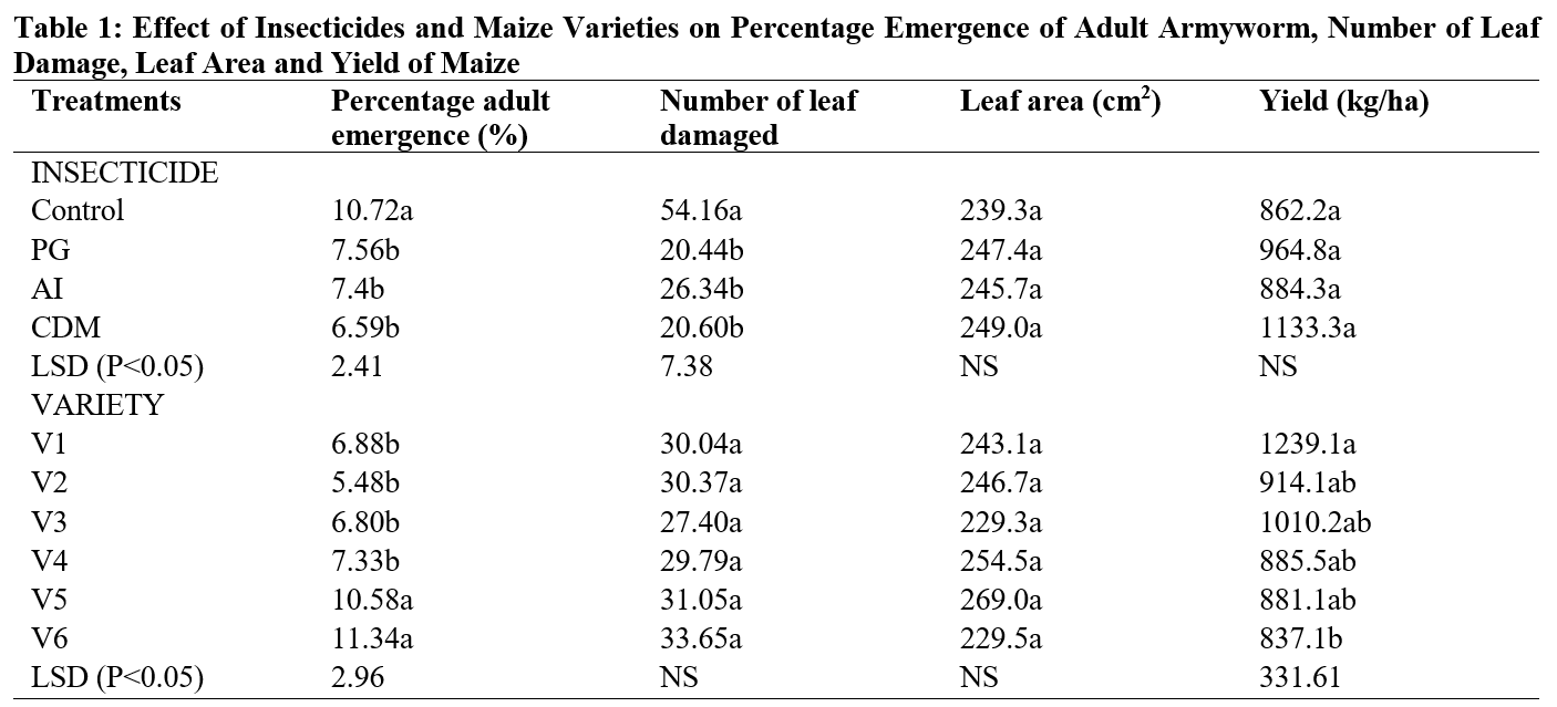 Effect of Insecticides and Maize Varieties on Percentage Emergence of Adult Armyworm, Number of Leaf Damage, Leaf Area and Yield of Maize