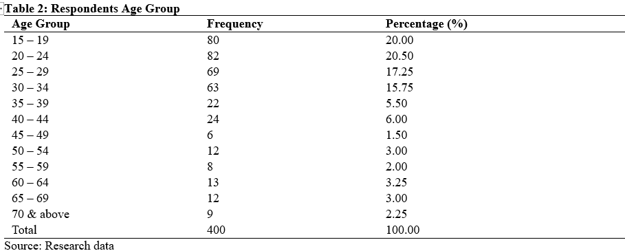 Respondents Age Group