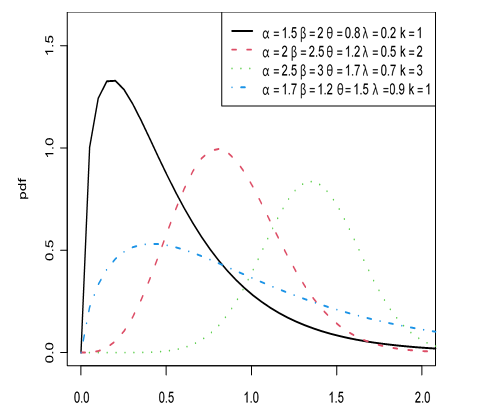 Plot of PDF of the GETW Distribution for Different Parameter Values