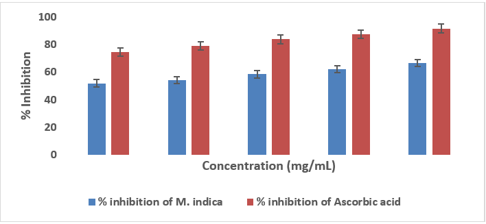 DPPH Radicals Scavenging Activities of M .indica and Ascorbic Acid
