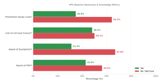 Low Baseline Awareness: Majority Unaware of HPV, Symptoms, and Prevention