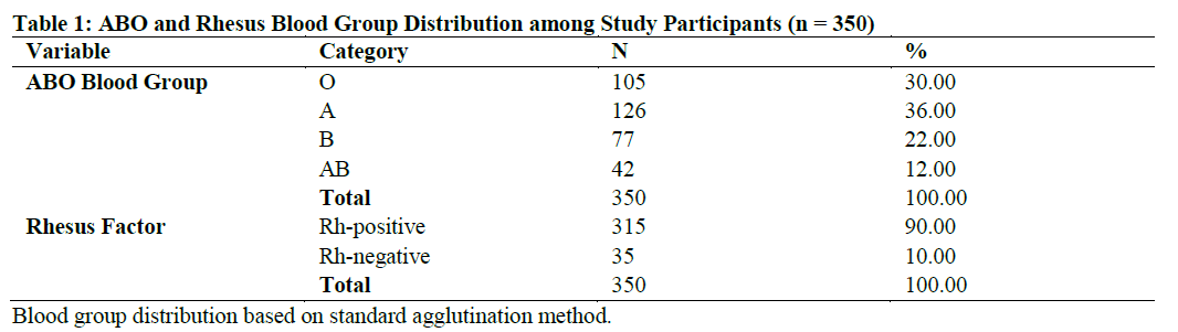 ABO and Rhesus Blood Group Distribution among Study Participants (n = 350)