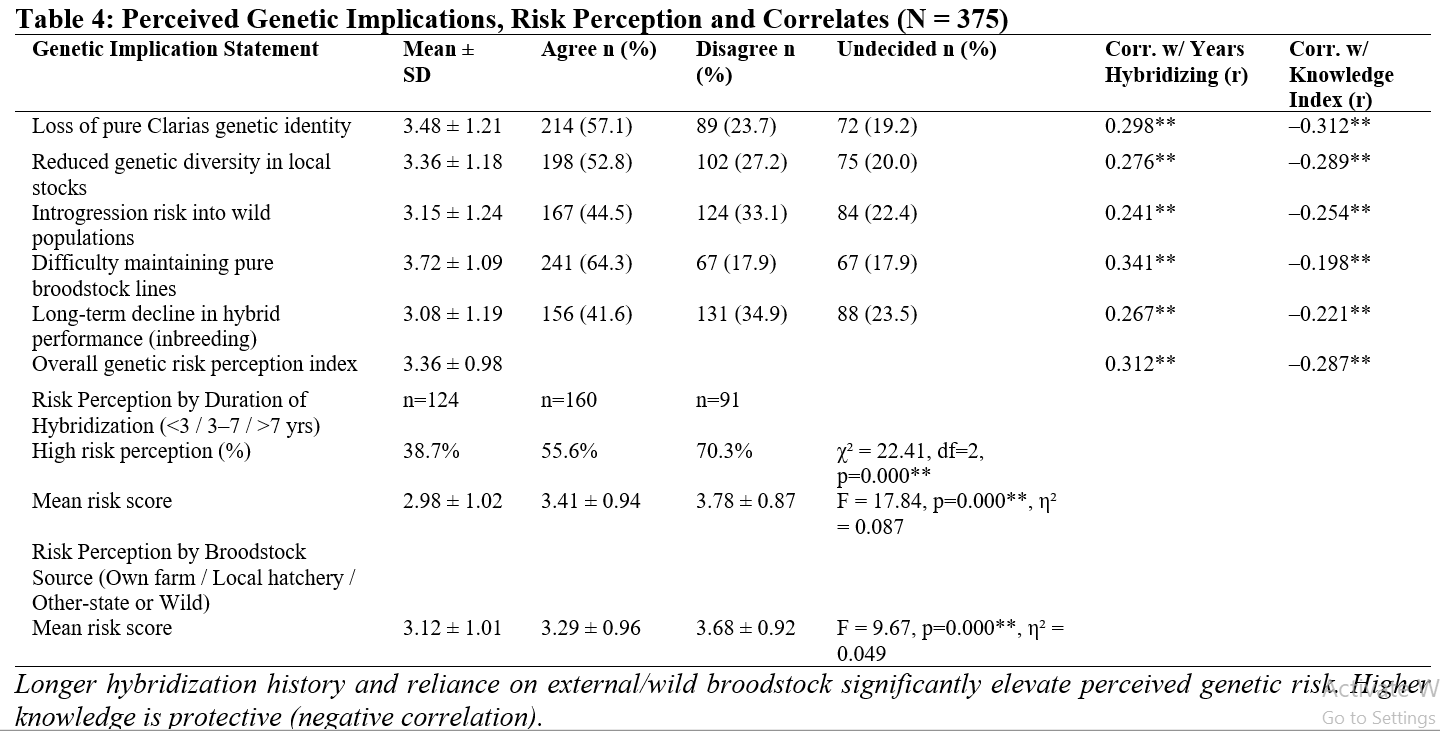 Perceived Genetic Implications, Risk Perception and Correlates (N = 375)