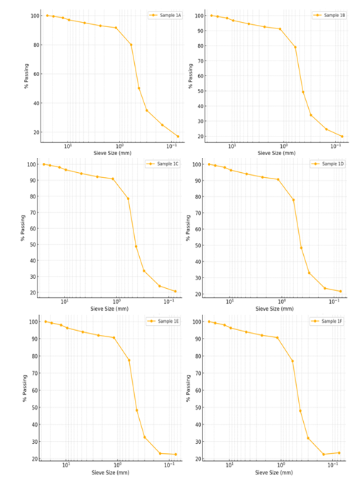 Particle Size Distribution Curve for the Soil Samples