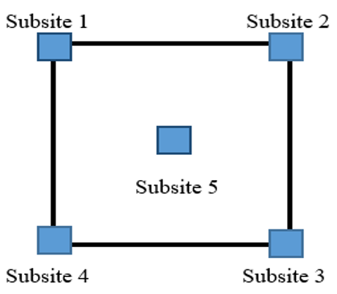 Composite Soil Sampling Scheme (GEMAS Field Manual, 2008)