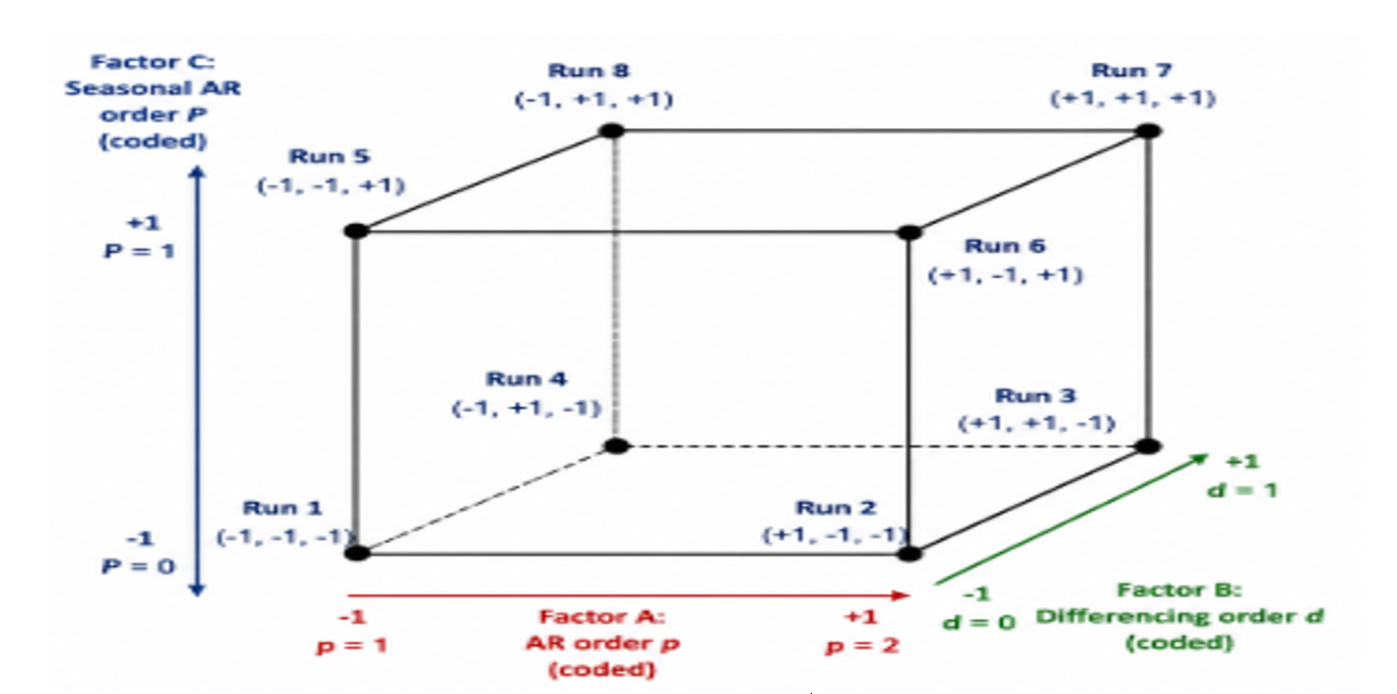The complete 2³ factorial design space (AR order p, differencing order d, seasonal AR order P).
