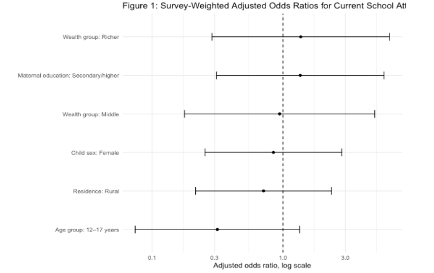 Survey-weighted adjusted odds ratios for current school attendance, Kogi State (log scale). All confidence intervals include 1.0; none of the associations was statistically significant at the 5% level