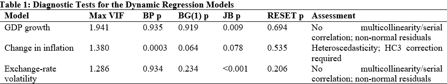 Diagnostic Tests for the Dynamic Regression Models
