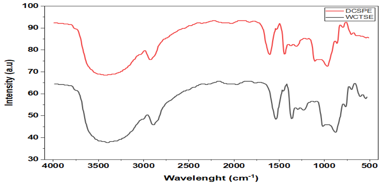 FTIR of extracted cassava starch from different sources