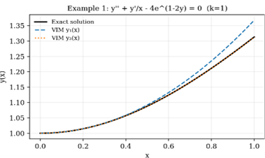 Exact Solution Versus Successive VIM Iterates for Example 1