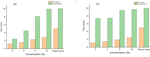 2A and 2B: Antiriot Potential of Extract E. kamerunica(Ek) and E. Poisonii (Ep) at Different Concentrations in Comparison with 3% Pepper Spray