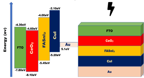 (a) Energy Band Structure and (b) the Solar Cell Structure