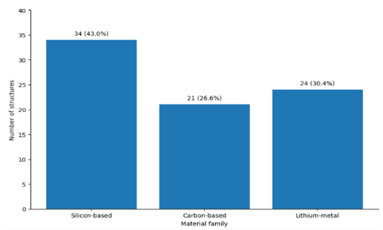 Composition of the Final Li-ion Anode Candidate Dataset by Material Family