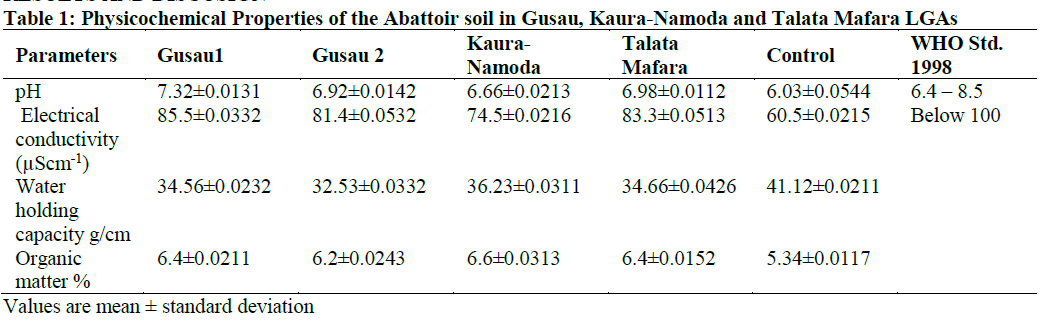 Physicochemical Properties of the Abattoir soil in Gusau, Kaura-Namoda and Talata Mafara LGAs