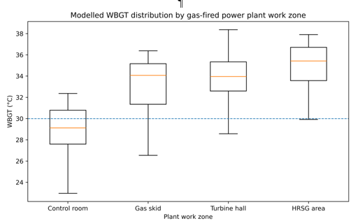 Modelled WBGT Distribution Across Representative Gas-Fired Power Plant Work Zones. The Dashed Line Marks 30°C as a Visual Reference for Scenario Comparison; it is not Presented as a Universal Exposure Limit. Chaiprakarn et al. (2024) and Abbasi et al. (2023)