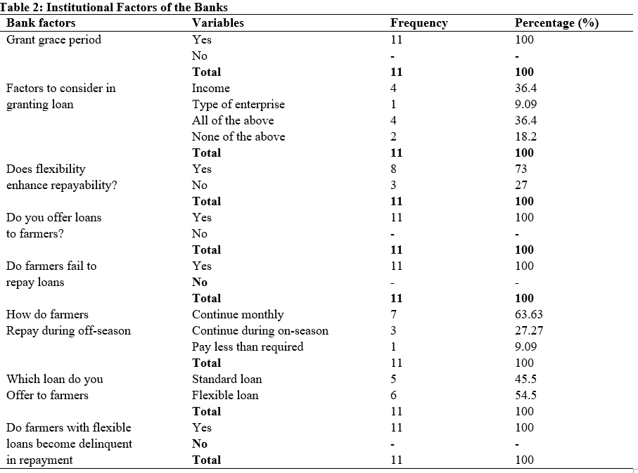 Institutional Factors of the Banks