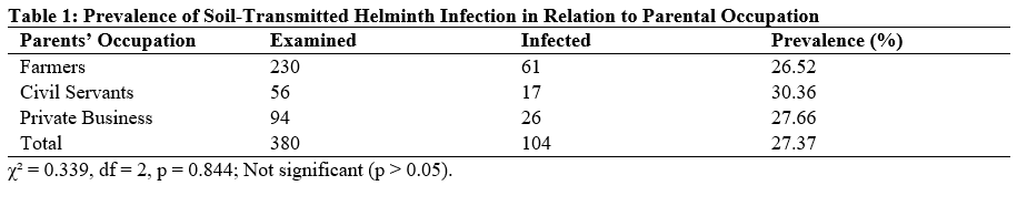Prevalence of Soil-Transmitted Helminth Infection in Relation to Parental Occupation