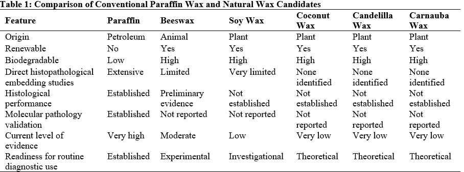 Comparison of Conventional Paraffin Wax and Natural Wax Candidates