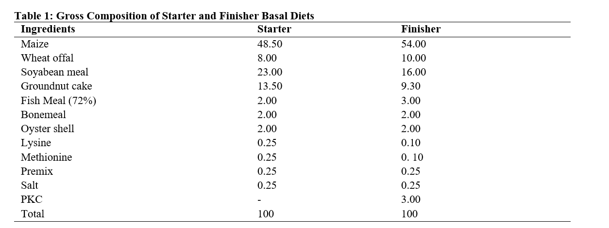 Gross Composition of Starter and Finisher Basal Diets