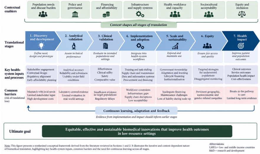 Conceptual Framework for the Translation of Biomedical Innovations in Low-resource Settings