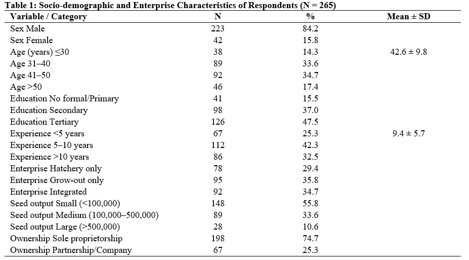 Socio-demographic and Enterprise Characteristics of Respondents (N = 265)