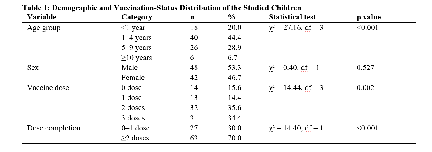 Demographic and Vaccination-Status Distribution of the Studied Children