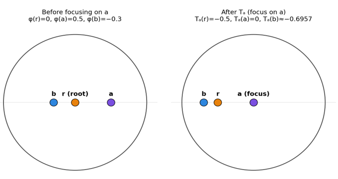 Node Positions in the Poincare Disk before and after Focusing on Node a. Focusing re-Centres a to the Origin; r and b move Outward, with b (Non-adjacent to a) Moving Furthest